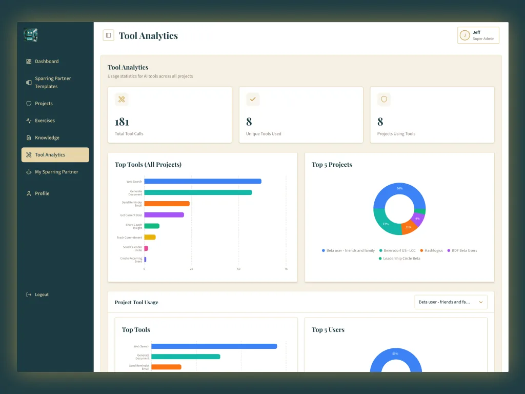 Go4Gr8 admin tool analytics showing AI tool usage across projects